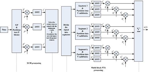 Figure 3 From A Hybrid Papr Reduction Method Based On Slm And Multi