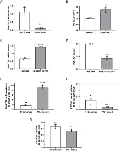 Dcas9 P300 Addgene Inc Bioz