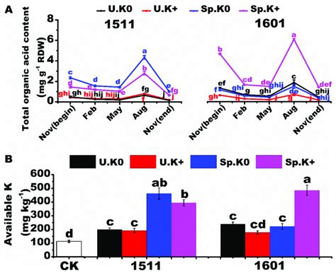 Temporal Variations Of Organic Acids In Root Exudates And Download