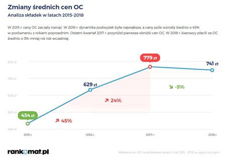 Ceny Oc Wreszcie W D Rok Prze Amuje Trend Infor Pl