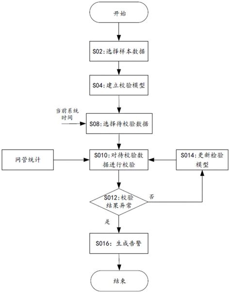 一种数据校验方法、系统及装置与流程