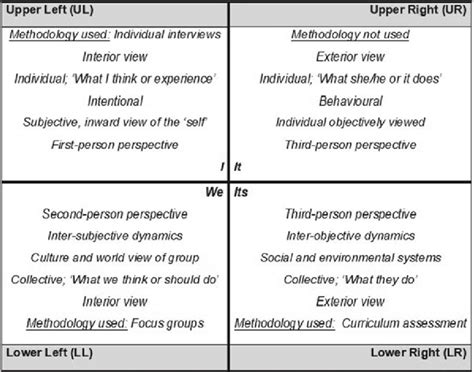 Aqal Basics Mapping Of The Four Quadrants Of Integral Theory Adapted