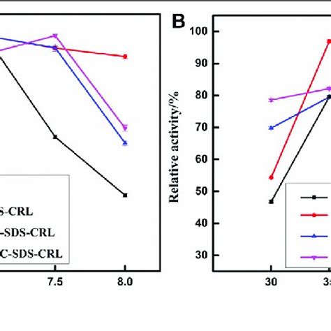 Effect Of PH A And Temperature B On Free And Immobilized CRL