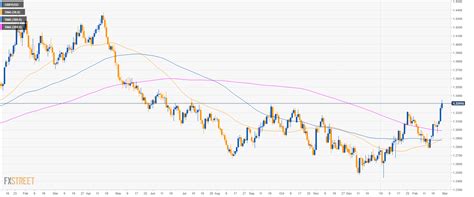 GBP USD Technical Analysis Cable Continues Its Climb As Bulls Break