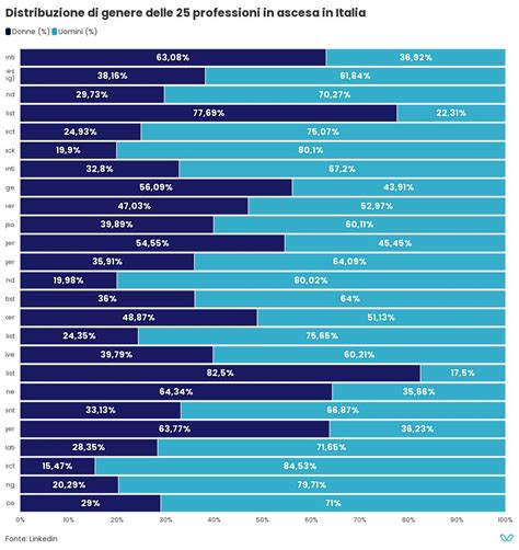 Distribuzione Di Genere Delle 25 Professioni In Ascesa In Italia Flourish