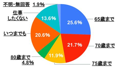 【東京 社会 最新ニュース】何歳まで働くのがベスト！？働く高齢者の現状や今から意識すべきこと 【公式】保険アンサー 法人保険完全ガイド