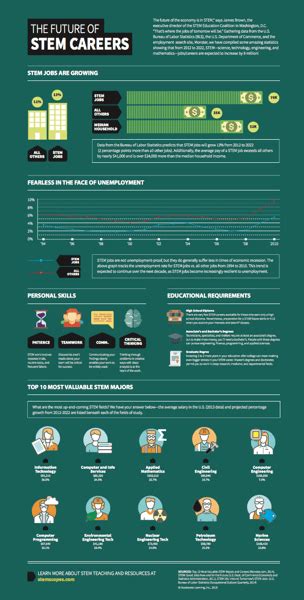 Download the Future of STEM Careers Infographic