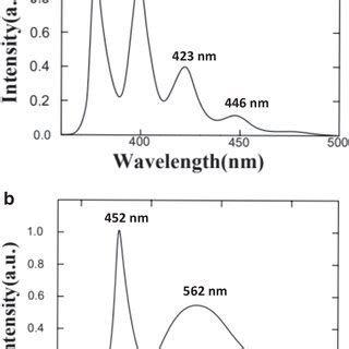 The spectrum of the light source for (a) UV light and (b) visible light ...