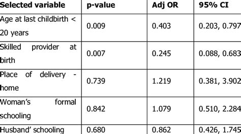 Binary Regression Analysis Of Association Between Selected Variables