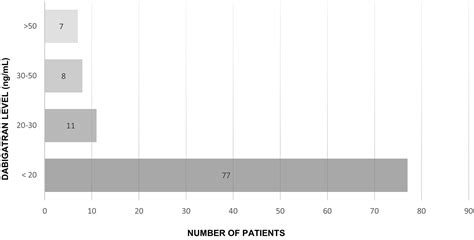 Basic Coagulation Tests As Surrogates Of Dabigatran Levels In A Pre