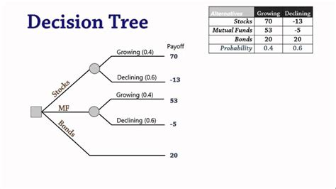 Decision tree analysis - Mission Control