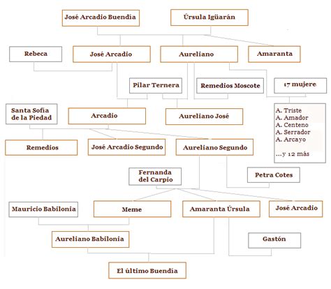 Cien Años De Soledad Árbol Genealógico De Cien Años De Soledad Interactivo