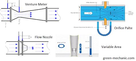 Different Types of Fluid Flow Measurement Devices