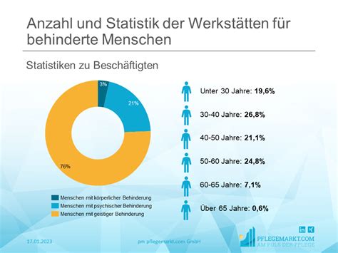 Anzahl Und Statistik Der Werkst Tten F R Behinderte Menschen Pflegemarkt