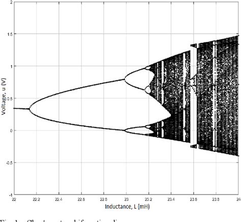 Figure From New Effective Algorithm For Stabilizing Periodic Orbits