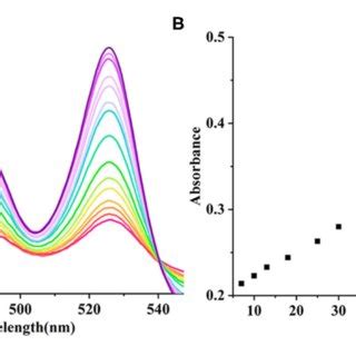 A UV vis spectra recorded for probe PCN 10 µM in DMF upon