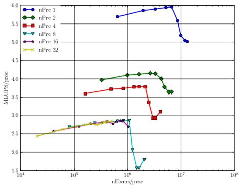 shows  performance  core   problem size  core