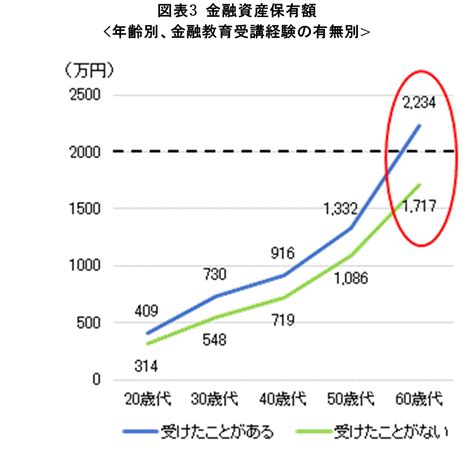 金融教育の価値は500万円以上？金融教育を受けなかった場合との比較 Floatingpodnewsfpニュース