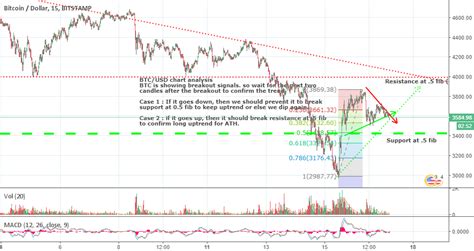 BTC/USD Chart analysis关于BITSTAMP:BTCUSD由nikhilrawat88提供 — TradingView