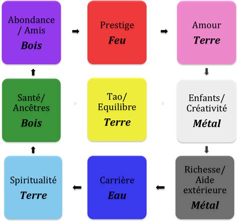 L Conomiste En Herbe La Carte De Bagua Feng Shui Zones