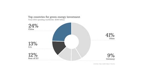 China Trounces Us In Green Energy Investments