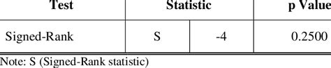 Results Of The Wilcoxon Signed Rank Test Download Scientific Diagram