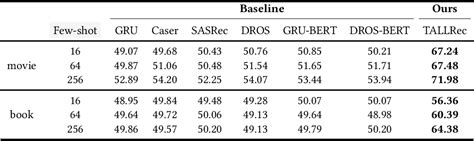 TALLRec An Effective And Efficient Tuning Framework To Align Large