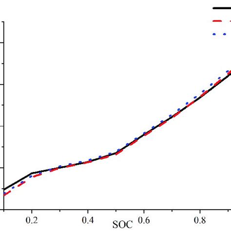 The Relation Diagram Of Open Circuit Voltage OCV State Of Charge