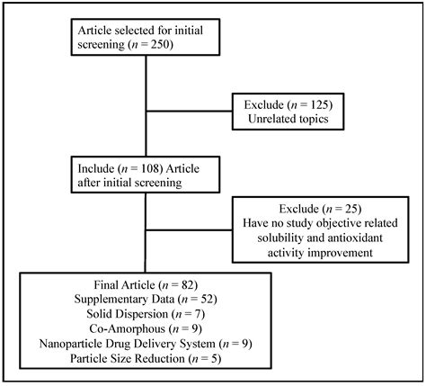 Antioxidants Free Full Text Current Techniques Of Water Solubility