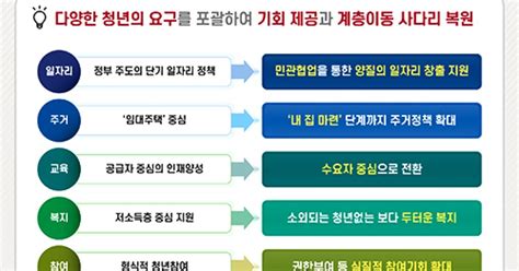 청년 계층이동 사다리 복원농어촌 취·창업도 지원