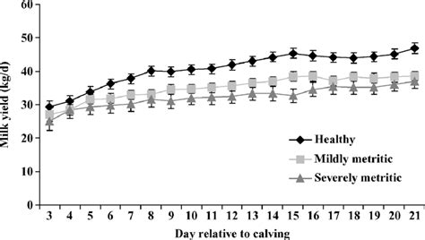 Least Squares Mean Se Milk Yield Kg D During The First Wk Of