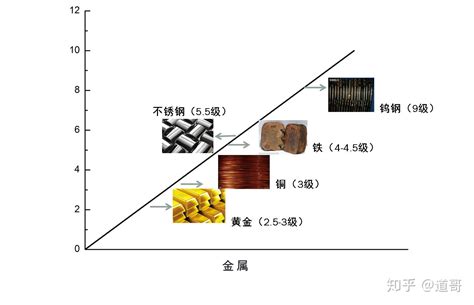 材料性能大比拼之硬度这些材料硬度你了解吗 知乎