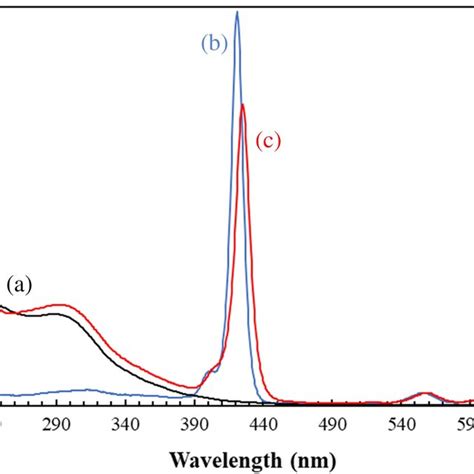 A Typical Uvvis Spectra Of Zn Tpps Released From Chitosanzn Tpps