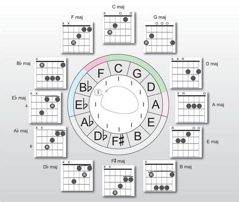 Circle Of Fifths Guitar Chord Chart - Circle Of Fifths Guitar Guitar Chords Circle Of Fifths