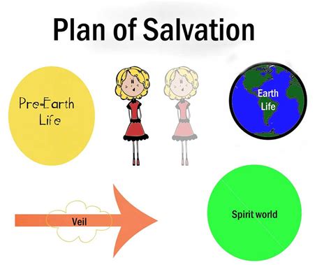 A Visual Guide To The Lds Plan Of Salvation