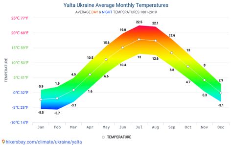 Data tables and charts monthly and yearly climate conditions in Yalta ...