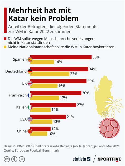 Infografik Mehrheit Hat Mit Katar Kein Problem Statista