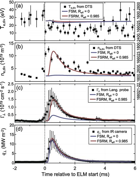 Time Evolution Of The Divertor A Electron Temperature B Electron