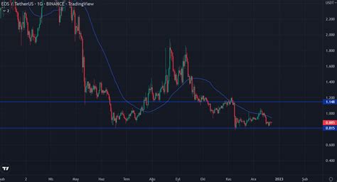 Eos Uzun Vadeli Fiyat Tahminleri Coinkolik
