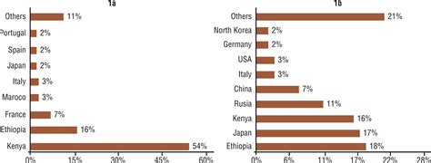 Scielo Brasil Performance Analysis Of Both Sex Marathon Runners Ranked By Iaaf Performance