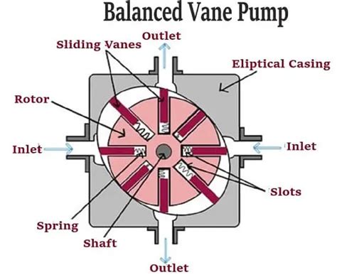 What is a Vane Pump - Working, Types, and Applications