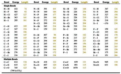 Solved Bond Energy Length Single Bond H H H F H Cl H Br H Bond Energy