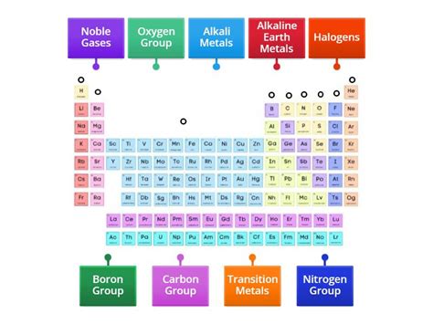 naming groups  periodic table labelled diagram