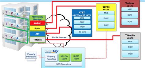 Telecoms Infrastructure Blog DAS Vs Small Cells For In Building Coverage