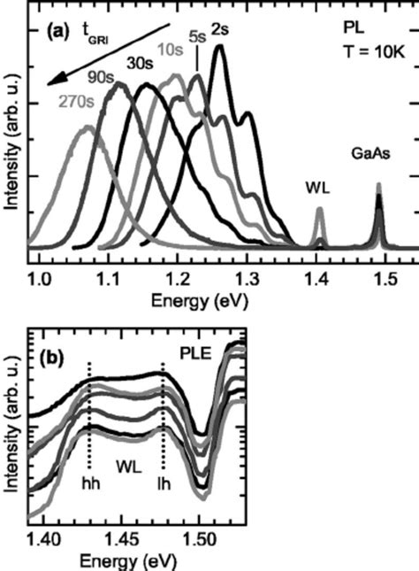 Photoluminescence ͑ A ͒ And Pl Excitation Spectra ͑ B ͒ Of Multimodal Download Scientific