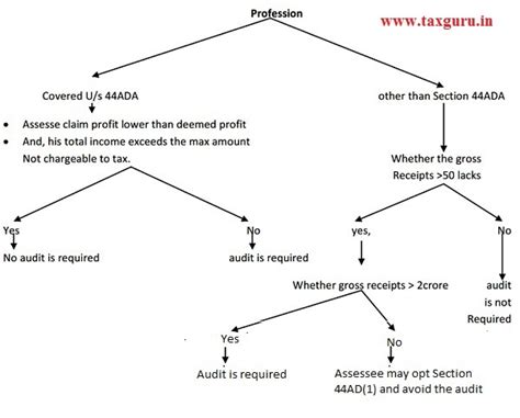 Applicability Of Tax Audit U S 44ab