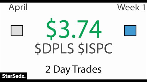 Trading DPLS Morning Panic ISPC Inverse Head And Shoulders Pattern