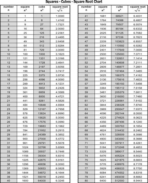 Cubed Numbers Chart Ponasa