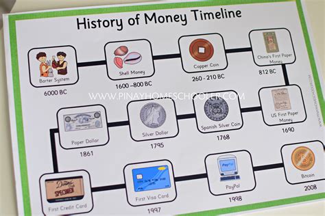 History and Evolution of Money | The Pinay Homeschooler