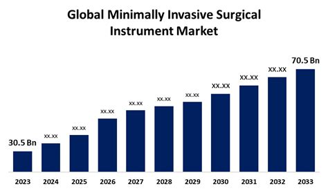 Global Minimally Invasive Surgical Instrument Market Size To 2033